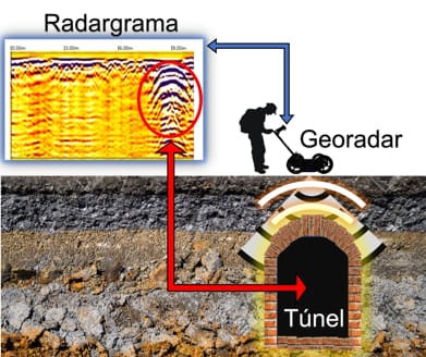 Descubrimiento de un túnel, recreación del funcionamiento del gpr